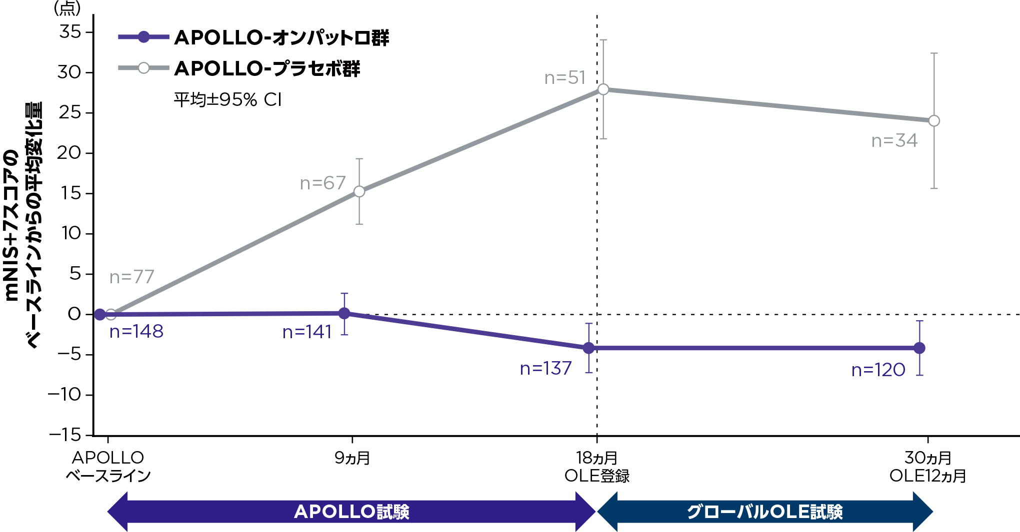 mNIS＋7スコアのベースラインからの変化量の推移(FAS) - APOLLO-オンパットロ群およびAPOLLO-プラセボ群